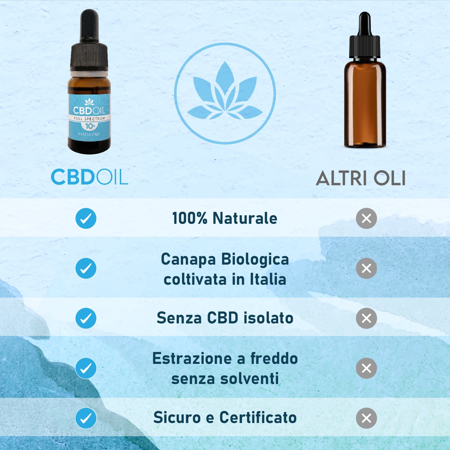 Olio CBD 10%